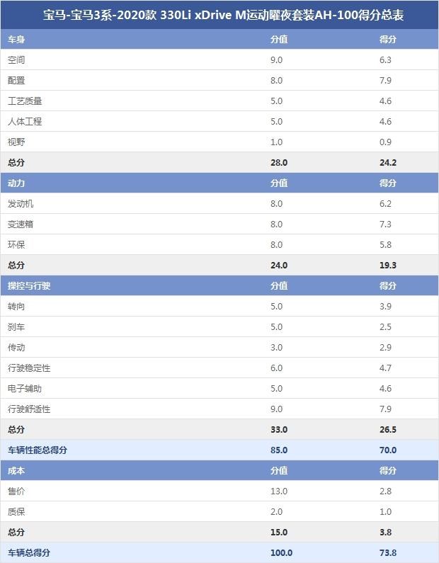 宝马-宝马3系-2020款 330Li xDrive M运动曜夜套装AH-100得分总表